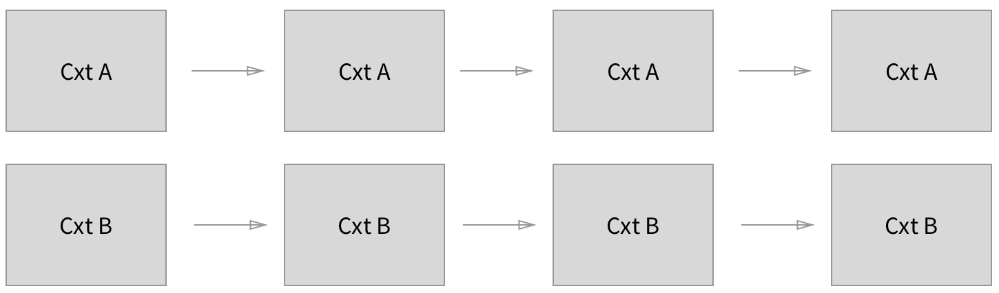 Partitioning for concurrency in synchronous business processes.