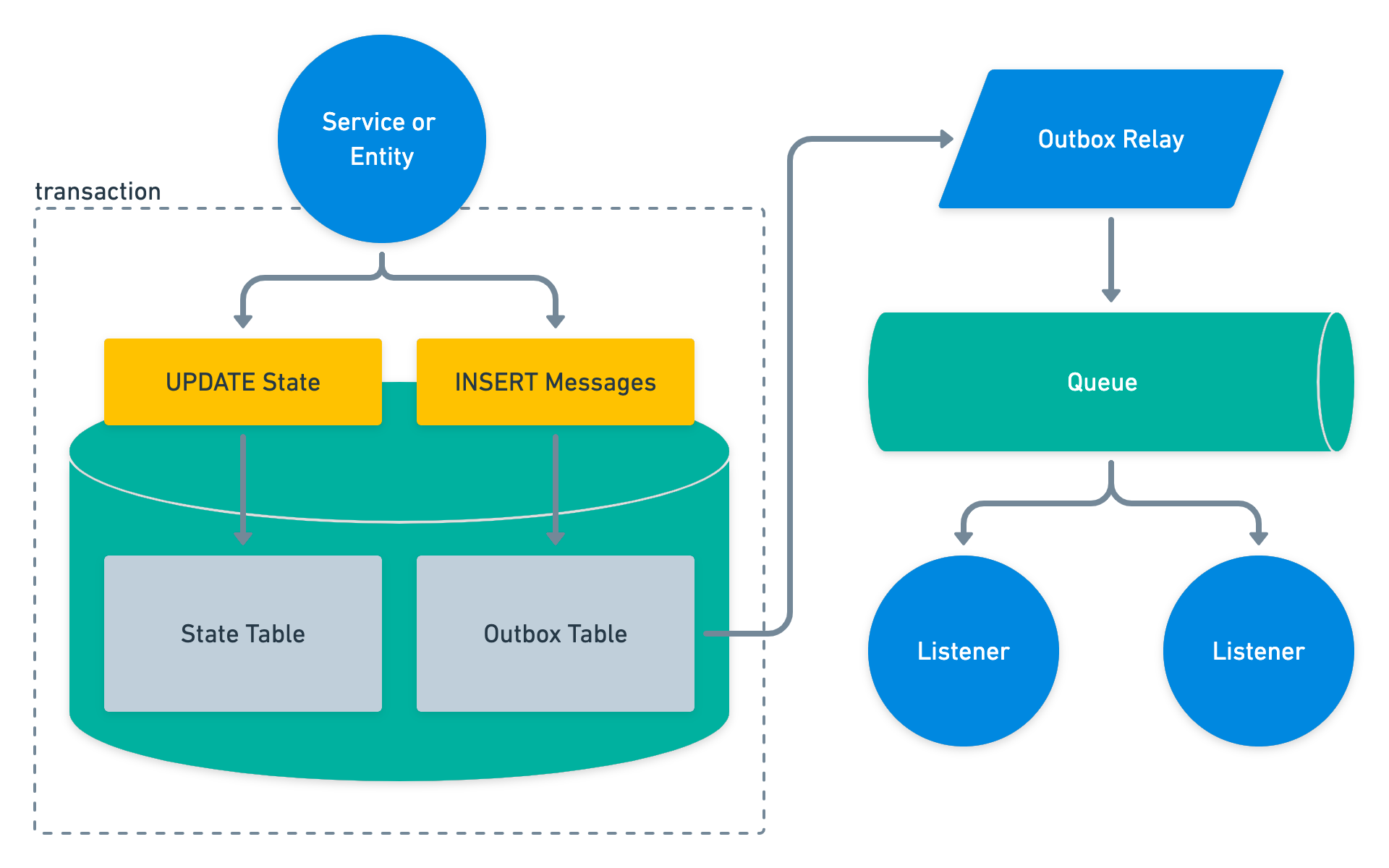 Reliable Event Dispatching Using A Transactional Outbox